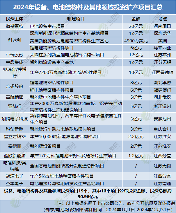 2024年設(shè)備、電池結(jié)構(gòu)件及其他領(lǐng)域投資擴(kuò)產(chǎn)項目匯總