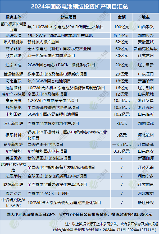 2024年固態(tài)電池領(lǐng)域投資擴(kuò)產(chǎn)項目匯總