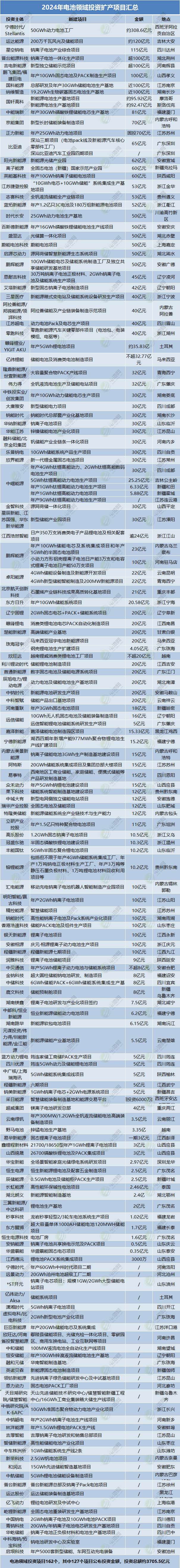 2024年電池領(lǐng)域投資擴(kuò)產(chǎn)項目匯總