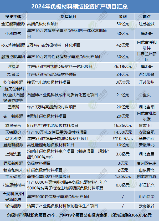 2024年負(fù)極材料領(lǐng)域投資擴(kuò)產(chǎn)項目匯總