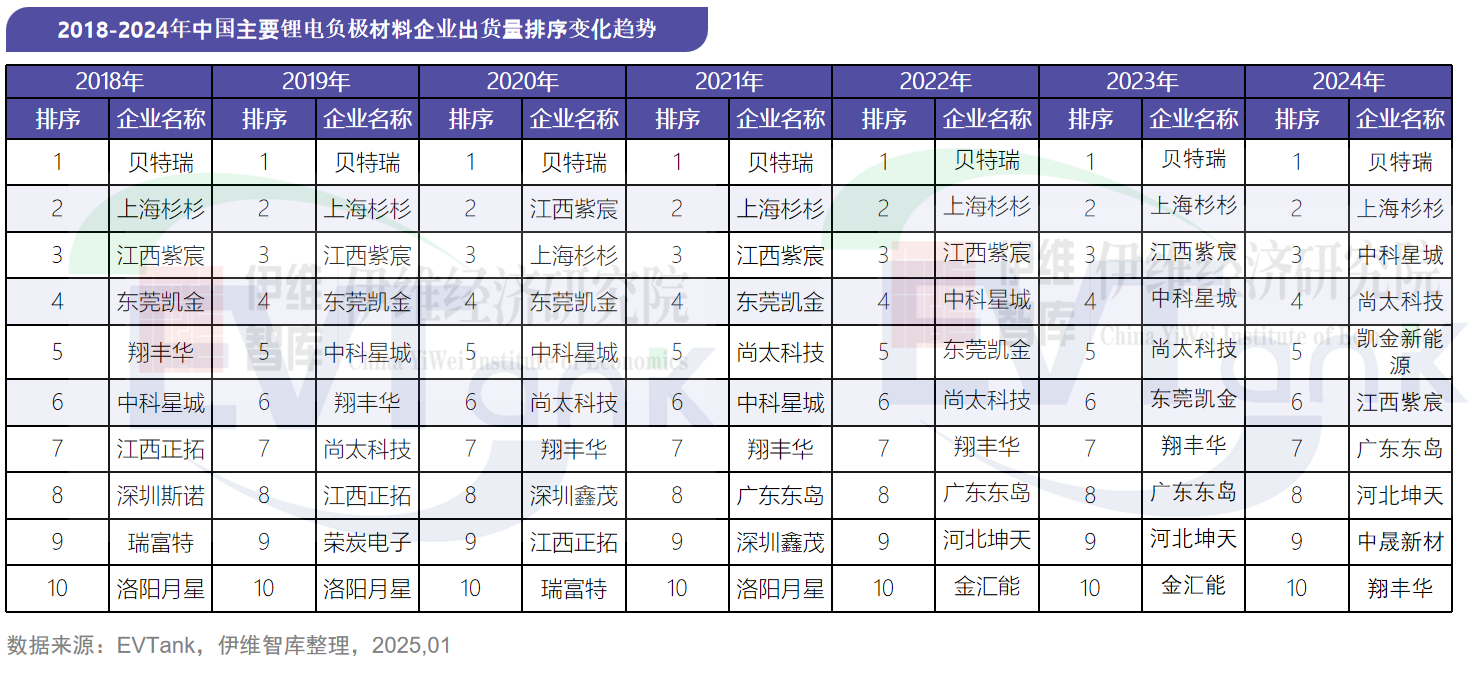 2024年中國負(fù)極材料出貨量211.5萬噸 前十企業(yè)出現(xiàn)新面孔 