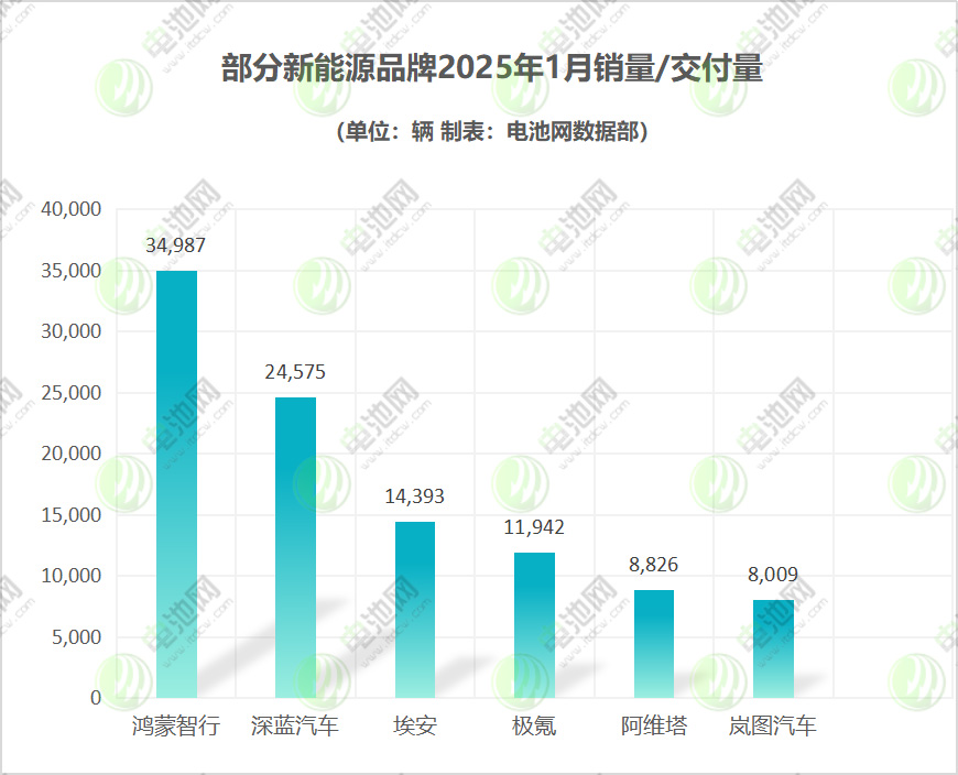 部分新能源品牌2025年1月銷(xiāo)量/交付量